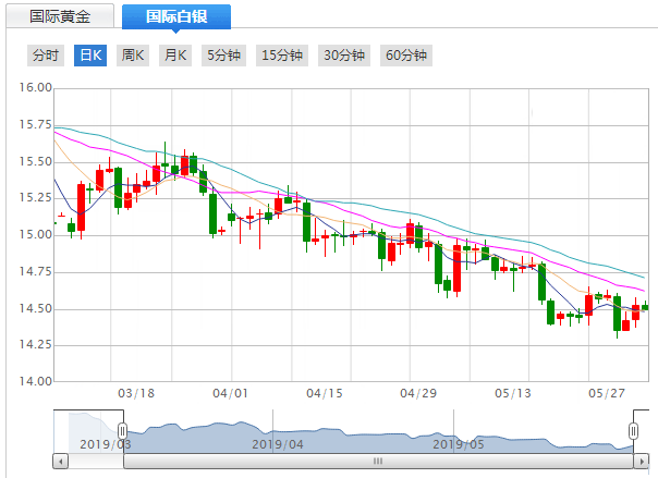 今日(5月30日)现货白银价格走势分析