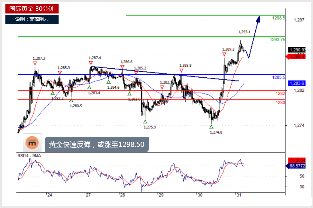 黄金、白银及原油今日(5月31日)分析
