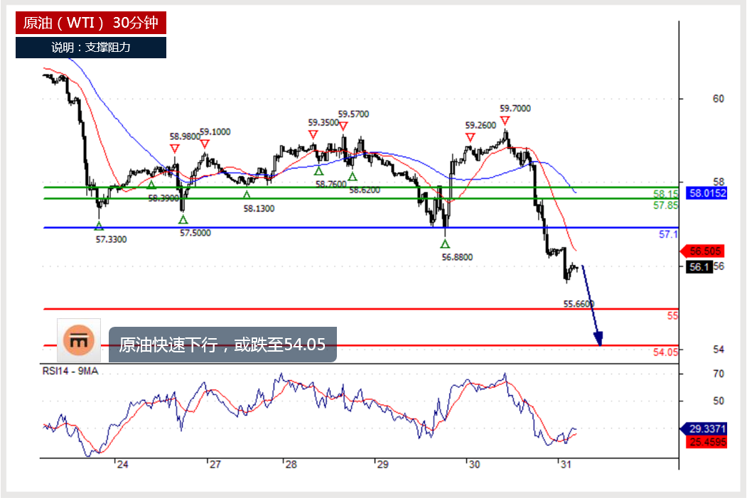 黄金、白银及原油今日(5月31日)分析