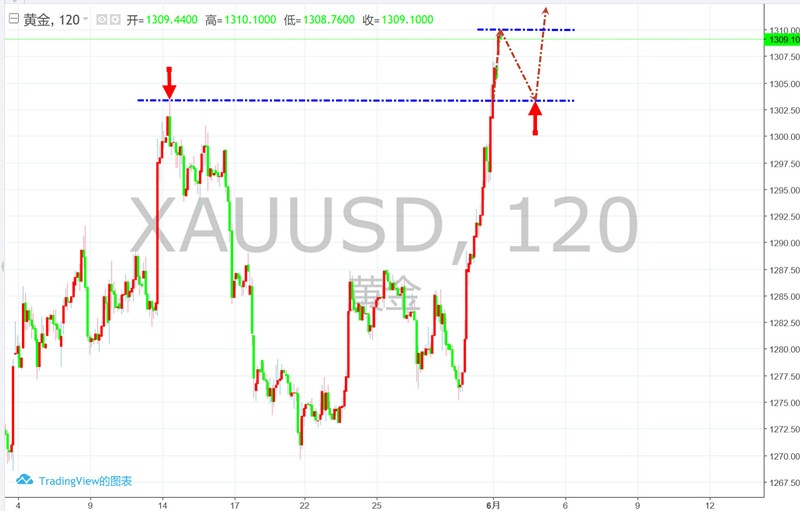 黄金反弹突破1306 黄金切莫高位再追涨