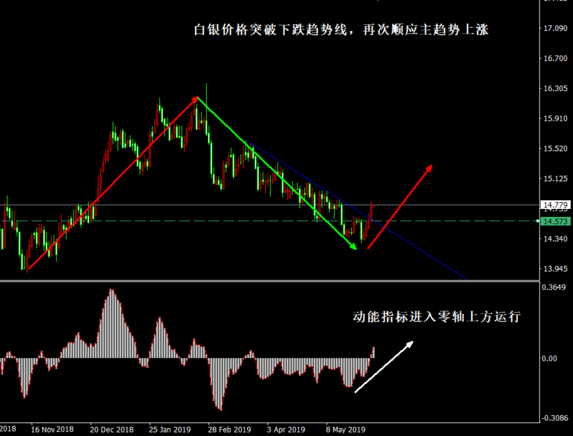 白银新一轮上涨趋势确认 建议回调中分批布局多单