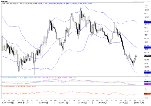 欧元 英镑 加元走势分析