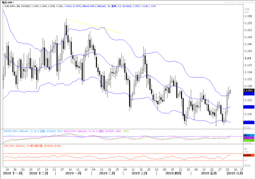 欧元 英镑 加元走势分析