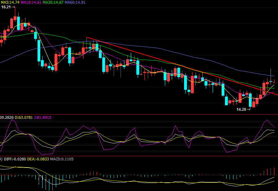 白银冲高回落 今日纸白银操作策略分析