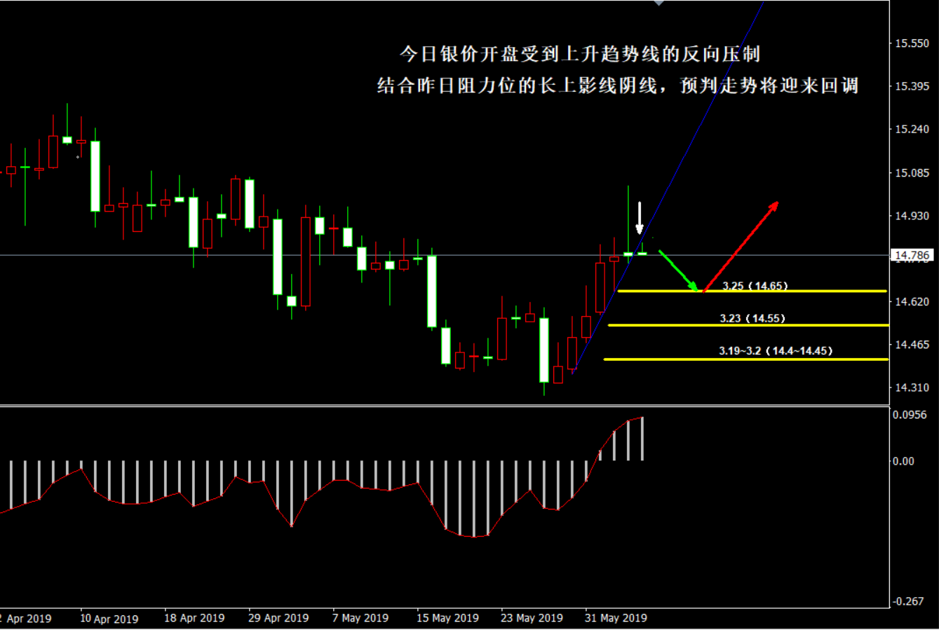 白银短线回调风险增大 建议调整完毕后做多