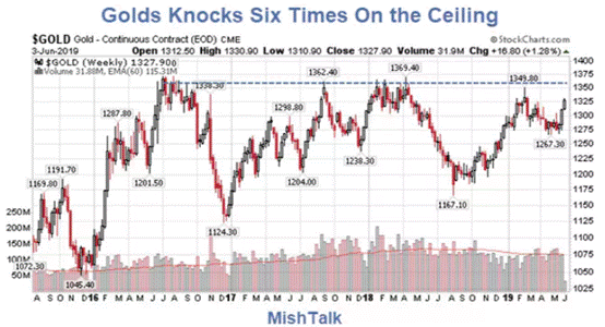 爆发!现货黄金突破1340关口 金价5天狂飙超50美元