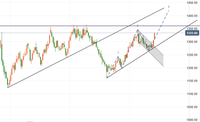 爆发!现货黄金突破1340关口 金价5天狂飙超50美元