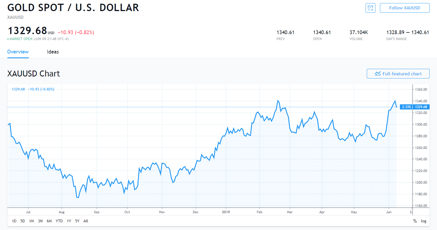 全球金融市场紧张情绪有所缓解 黄金大跌10美元 白银跌超1%