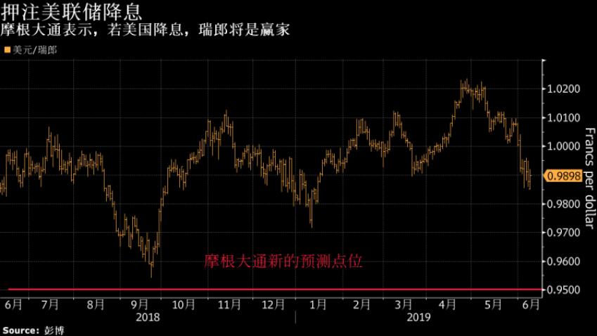 历史昭示:若美联储降息 瑞郎有望成为大赢家?