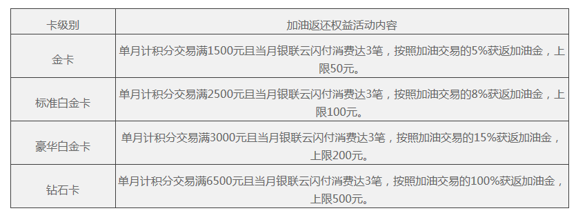 民生车车卡加油返现、洗车权益回归!