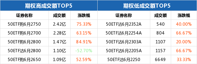 50ETF期权当日有162个合约正在交易 50ETF购6月2950涨幅最大