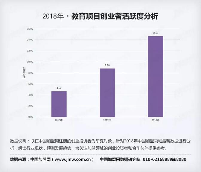 数据指路 2018年度加盟领域(教育类)数据研究报告