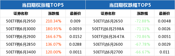 50ETF期权当日有162个合约正在交易 50ETF购6月2950涨幅最大