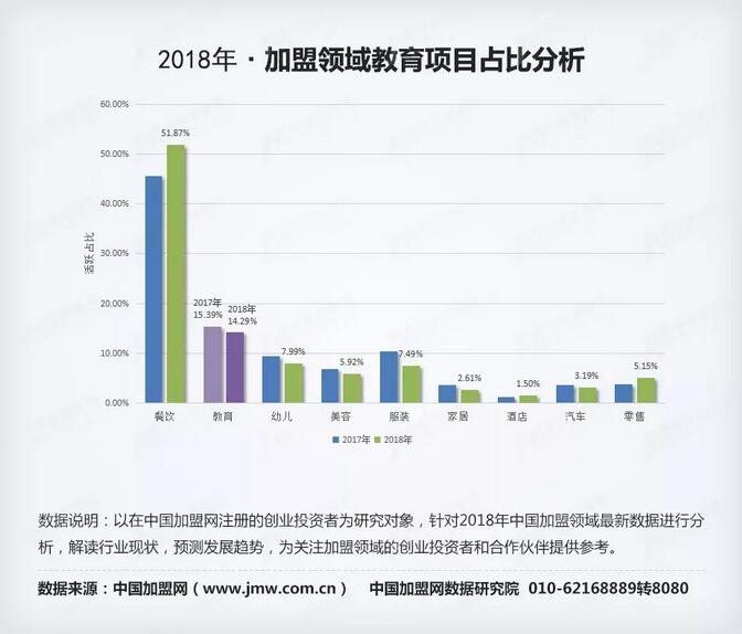 数据指路 2018年度加盟领域(教育类)数据研究报告