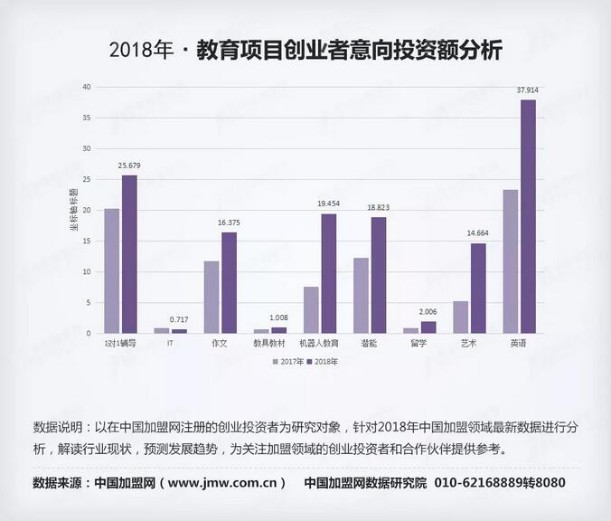 数据指路 2018年度加盟领域(教育类)数据研究报告