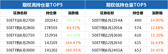 50ETF期权当日有162个合约正在交易 50ETF购6月2950涨幅最大