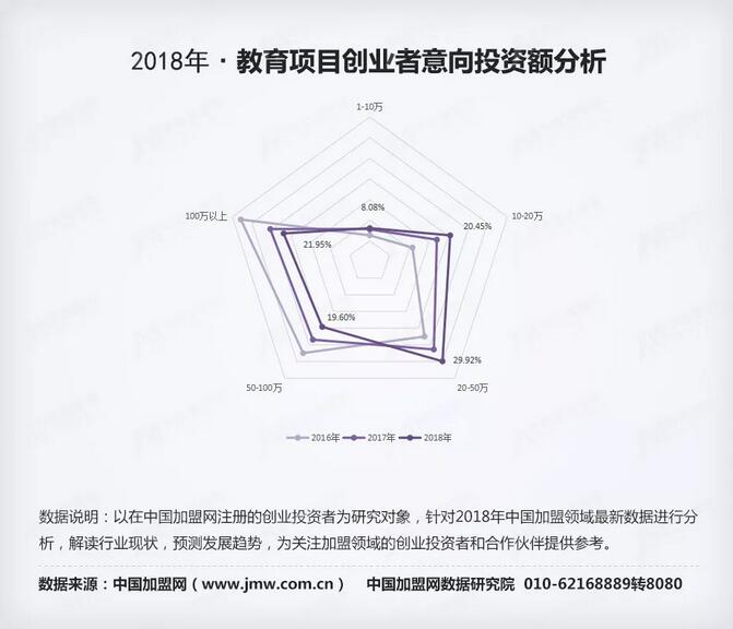 数据指路 2018年度加盟领域（教育类）数据研究报告