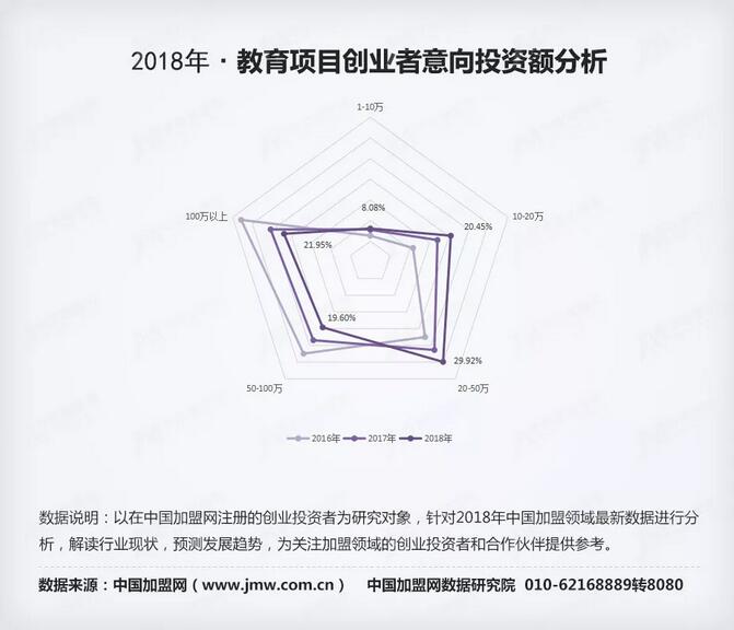 数据指路 2018年度加盟领域(教育类)数据研究报告