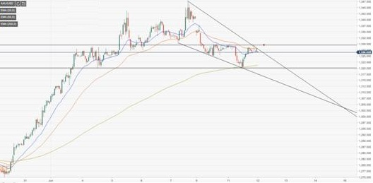 现货黄金窄幅震荡暗示多头或卷土重来 今日关注美国CPI数据