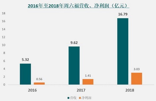 周六福深陷商标、知识产权纠纷 加盟店急速扩张存隐患