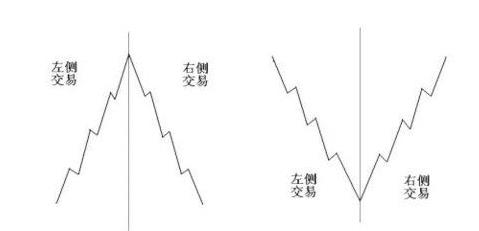 從外資抄底A股到左右側(cè)交易分析