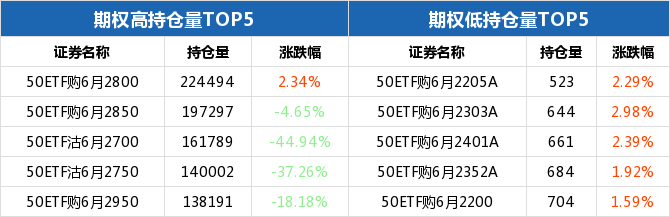 50ETF期权当日有116个合约正在交易 50ETF沽6月2150涨幅最大
