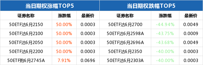 50ETF期权当日有116个合约正在交易 50ETF沽6月2150涨幅最大