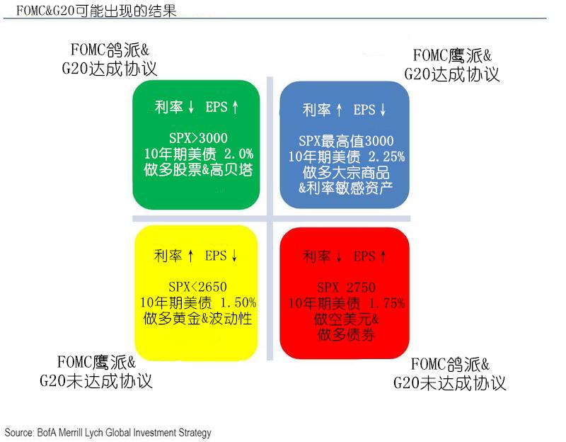 FOMC公布利率决议加上G20峰会举行 美股市场要警惕重大事件风险