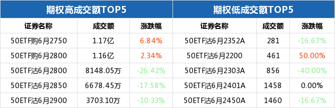 50ETF期权当日有116个合约正在交易 50ETF沽6月2150涨幅最大