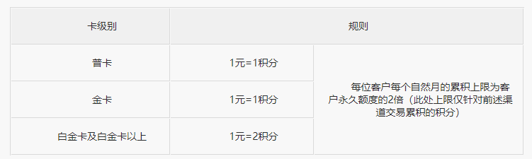 中信关于调整部分信用卡权益公告三则