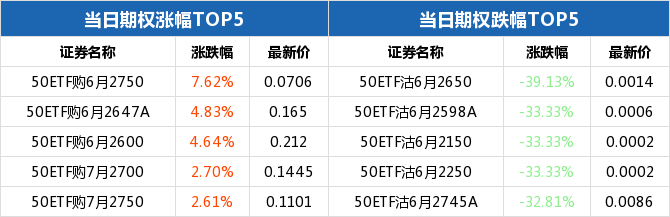 50ETF期权当日有58个合约正在交易 50ETF购6月2750涨幅最大