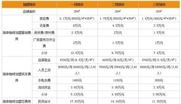 瑞幸咖啡可以加盟吗?瑞幸咖啡加盟费多少?