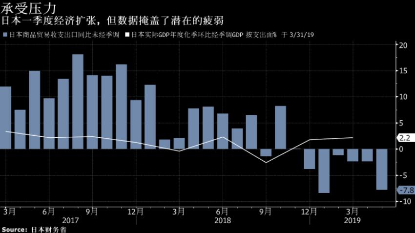 受贸易战拖累 日本5月出口连续第六个月下滑