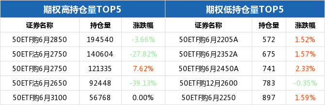 50ETF期权当日有58个合约正在交易 50ETF购6月2750涨幅最大