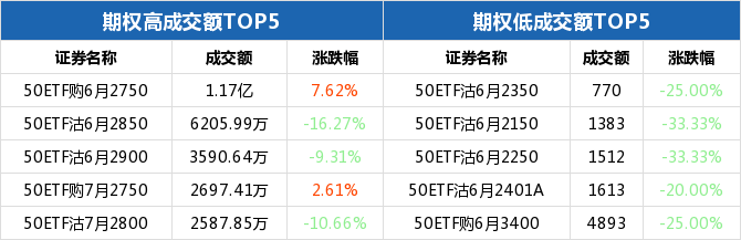 50ETF期权当日有58个合约正在交易 50ETF购6月2750涨幅最大