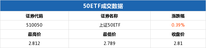 50ETF期权当日有58个合约正在交易 50ETF购6月2750涨幅最大
