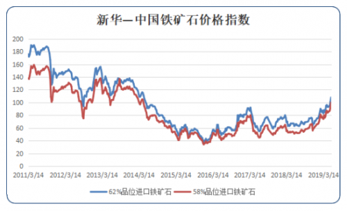 进口矿市场大幅上涨 国内铁矿石市场涨跌互现