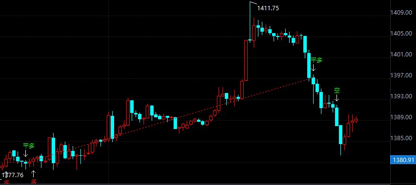 金投財經(jīng)晚間道:黃金跌了30點 是低多機會嗎?