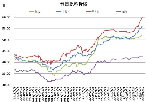 橡胶年初以来经历了两波反弹 何时能走出“阴霾”?