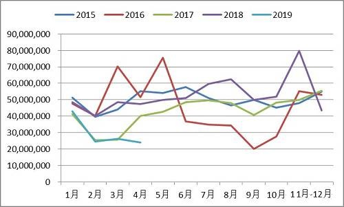 橡胶年初以来经历了两波反弹 何时能走出“阴霾”?