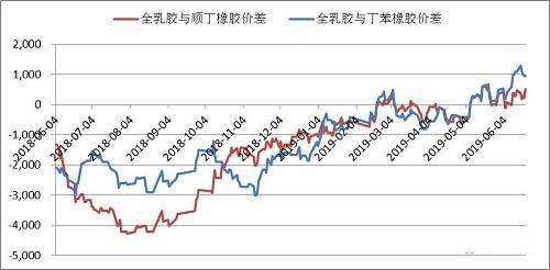 橡胶年初以来经历了两波反弹 何时能走出“阴霾”?