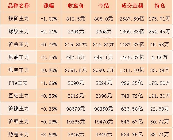 6月24日期市收评:国内商品期货涨跌参半 燃油、原油期货“四连阳”
