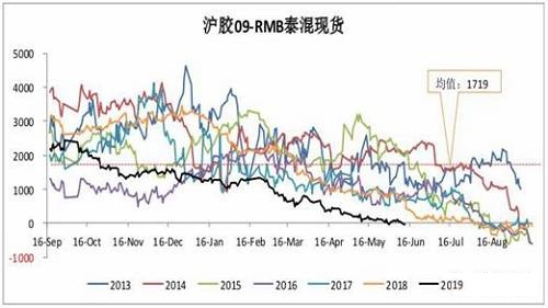 橡胶年初以来经历了两波反弹  何时能走出“阴霾”？