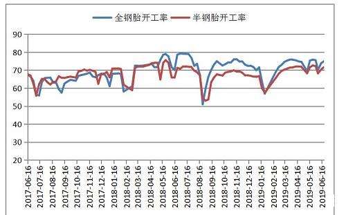 橡胶年初以来经历了两波反弹 何时能走出“阴霾”?