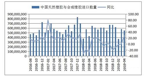 橡胶年初以来经历了两波反弹 何时能走出“阴霾”?