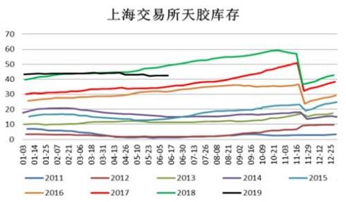 橡胶年初以来经历了两波反弹  何时能走出“阴霾”？