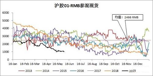 橡胶年初以来经历了两波反弹  何时能走出“阴霾”？