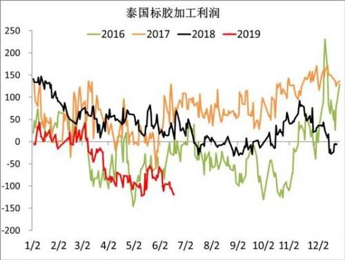 橡胶年初以来经历了两波反弹 何时能走出“阴霾”?