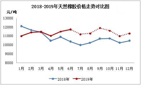 天然橡胶上半年行情震荡上扬 下半年进入丰产期将如何?
