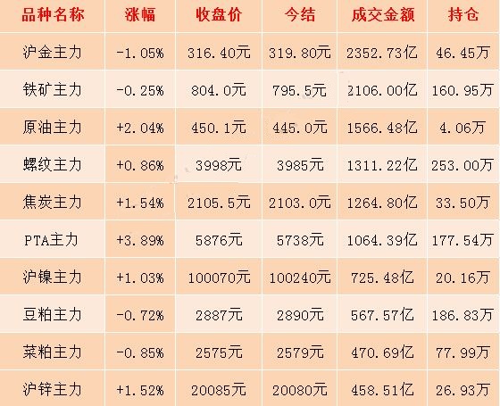 6月26日期市收评:化工品期货涨幅明显 PTA期货多头渐入佳境